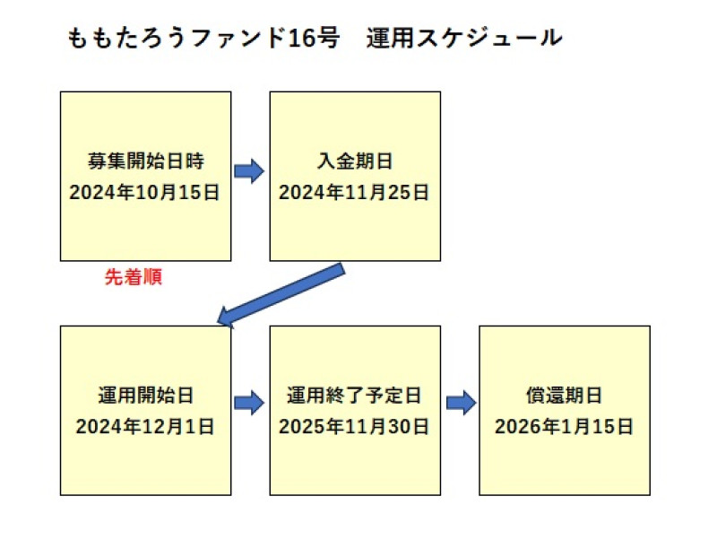 ももたろうファンド16号