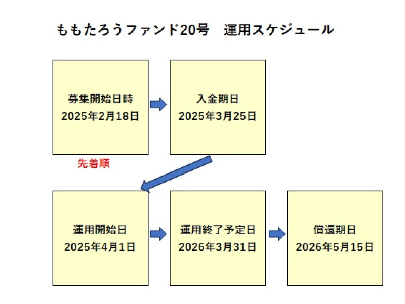 ももたろうファンド20号（ももたろうファンド7号再組成ファンド）