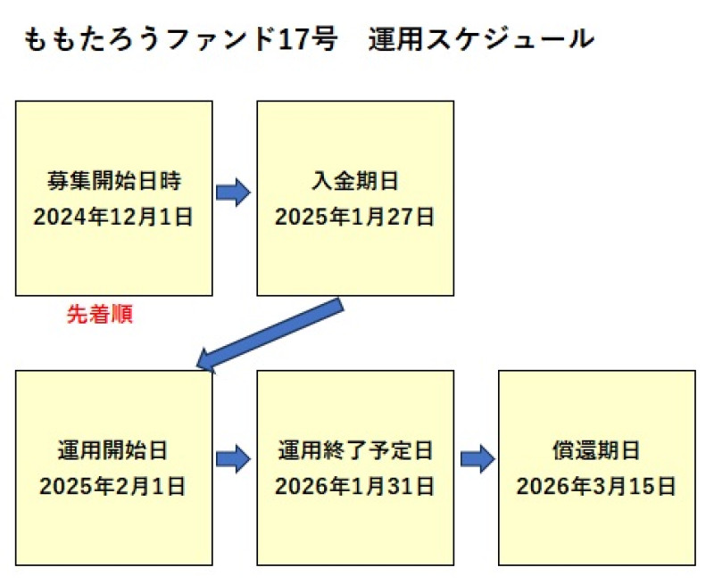 ももたろうファンド17号