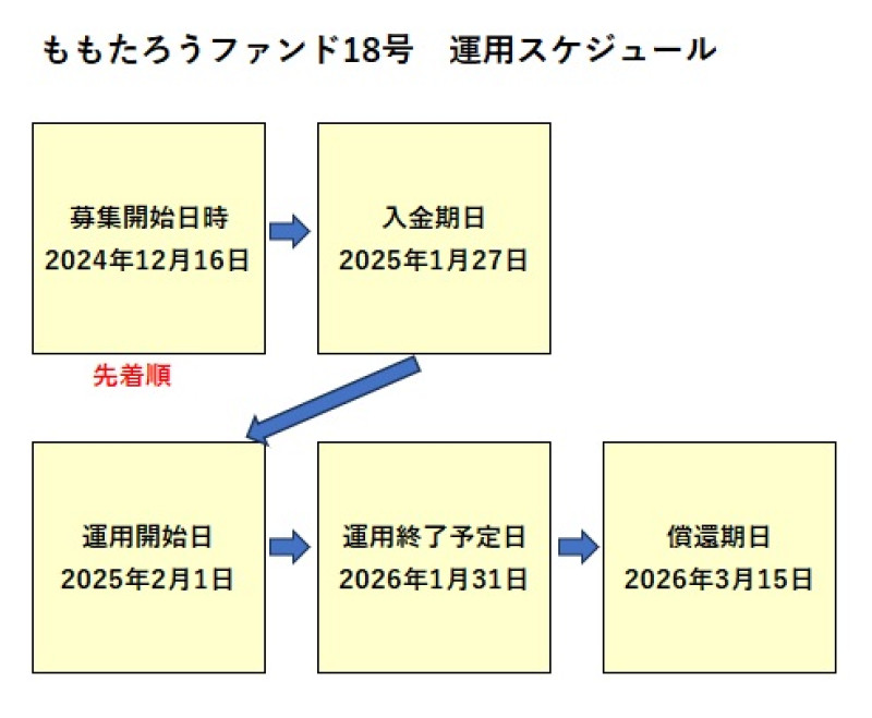 ももたろうファンド18号