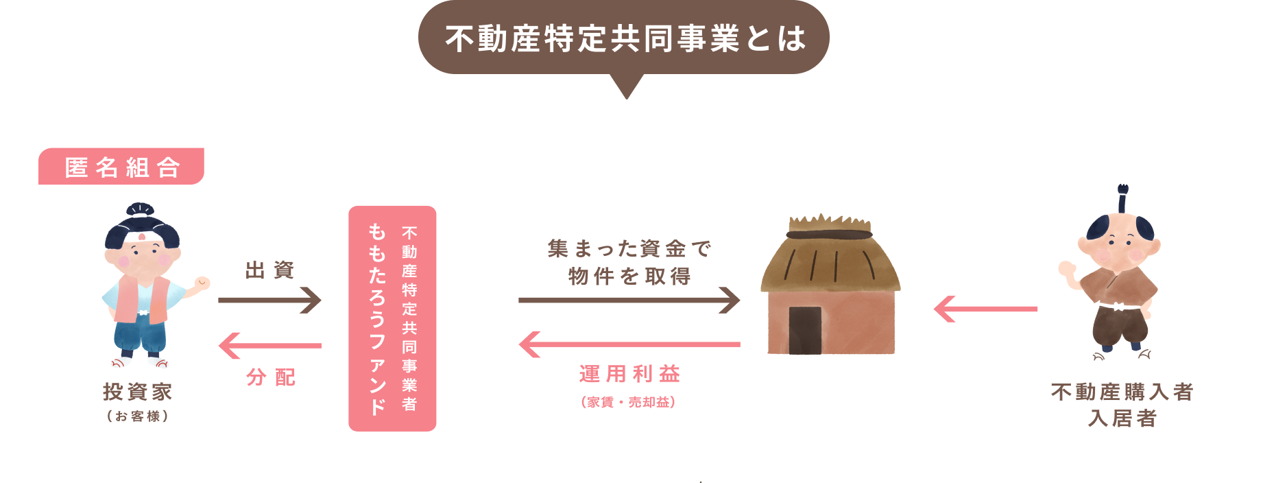 匿名組合とは