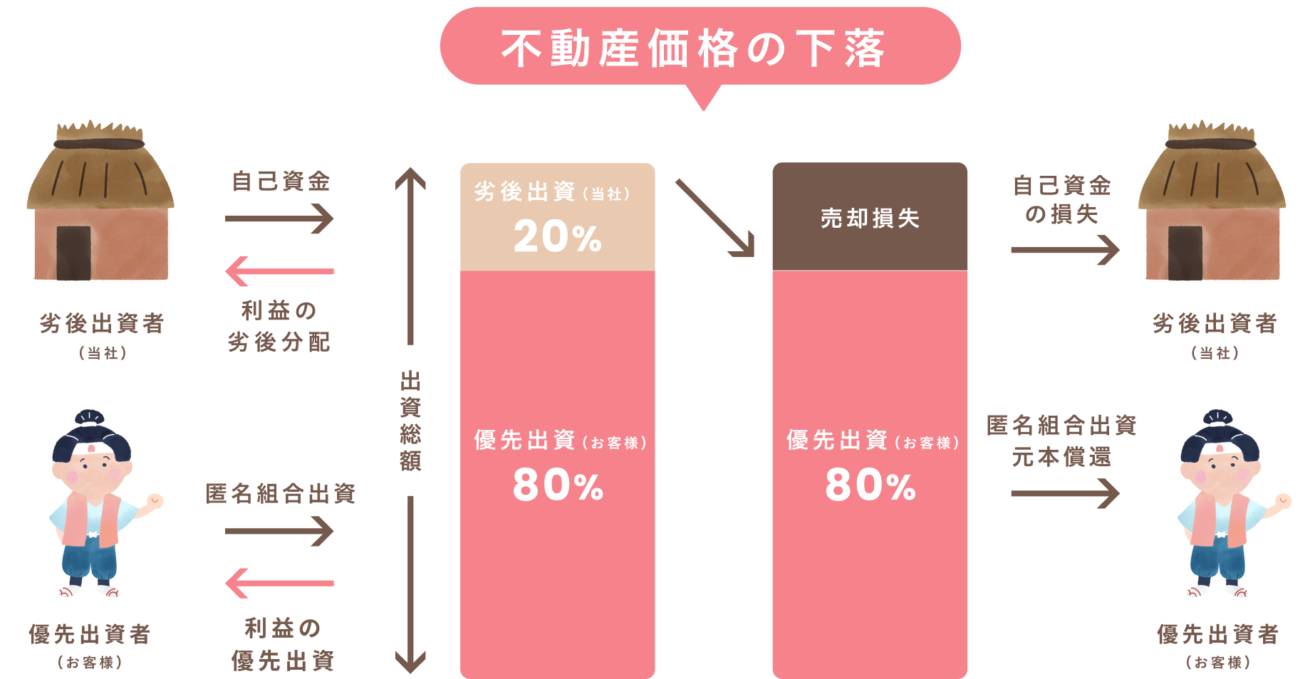 優先劣後とは