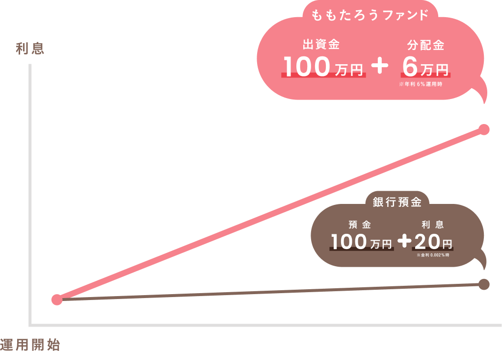 運用シミュレーション